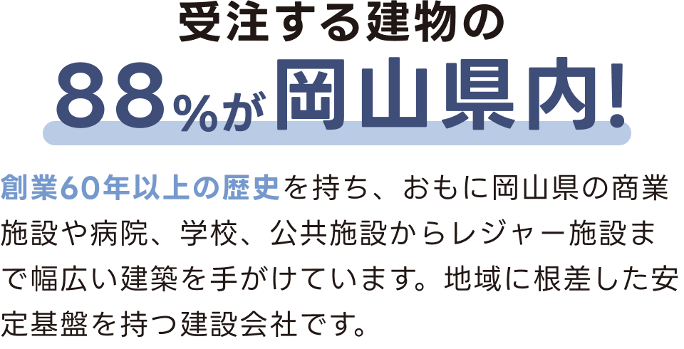 受注する建物の88%が岡山県内!