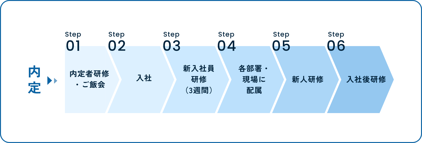 キャリアアップ・研修