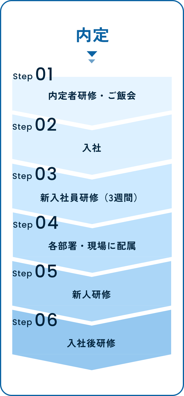 キャリアアップ・研修